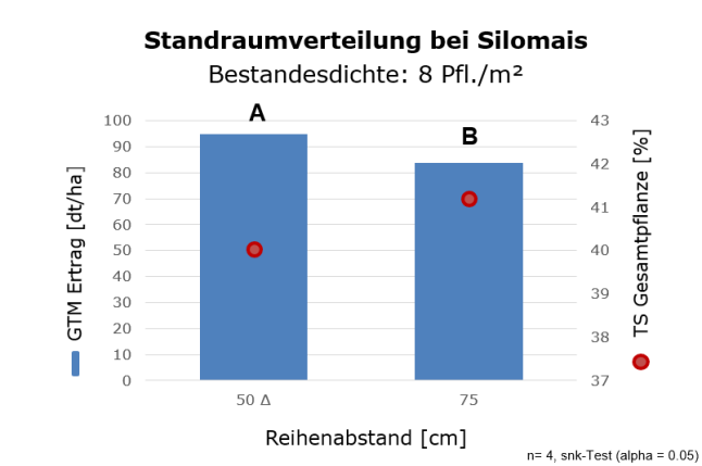 Ergebnisdarstellung eines On-Farm-Versuchs zur optimierten Standraumverteilung bei Mais im Landkreis Kitzingen. Die Grafik zeigt den Gesamttrockenmasseertrag und den Trockensubstanzgehalt von Silomais bei unterschiedlichen Reihenabständen. Im Trockenjahr 2022 konnte die Variante mit 50 cm Reihenabstand und Aussaat im Dreiecksverband einen signifikanten Mehrertrag von zehn Prozent gegenüber der herkömmlichen Aussaat mit 75 cm Reihenabstand erzielen. Der Trockensubstanzgehalt in der Variante mit optimierter Standraumverteilung war mit 1,2 Prozent ebenfalls niedriger. Die Pflanzen blieben trotz Hitze und Trockenheit länger grün.