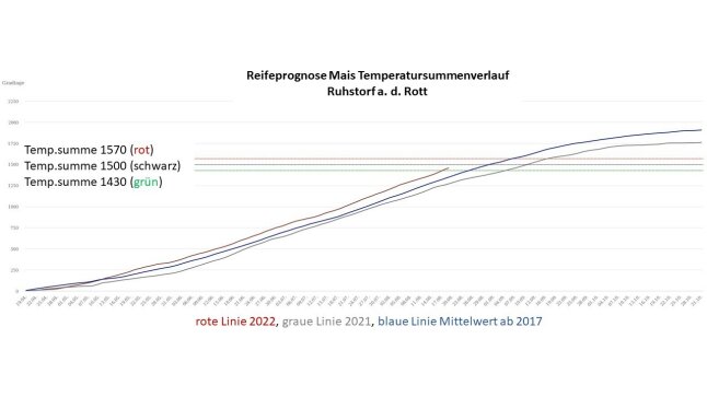 Grafik mit Temperatursummen, Entwicklungsgeschwindigkeit und Reife