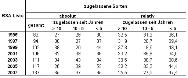 Tab.2: Entwicklung der Zulassungszeiträume der in der Beschreibenden Sortenliste des Bundessortenamtes geführten Sorten bei Deutschem Weidelgras
