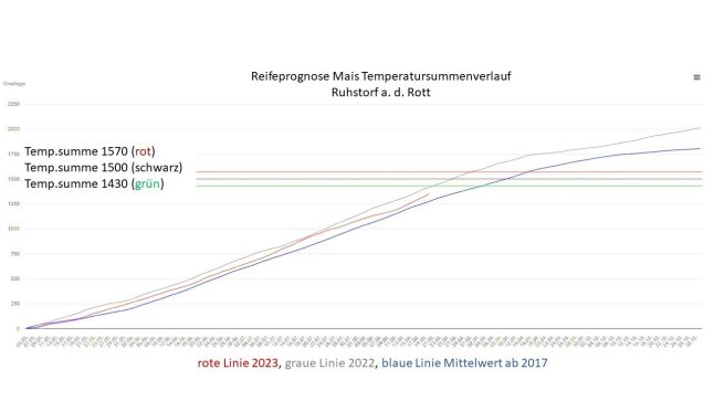 Grafik mit Temperatursummen, Entwicklungsgeschwindigkeit und Reife