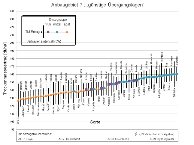Abb.4: Gesamttrockenmasseerträge (dt/ha) für das Anbaugebiet 7 "günstigen Übergangslagen" im LSV Deutsches Weidelgras (1. Hautnutzungsjahr; Anlage in der Ländergruppe "Mitte-Süd")