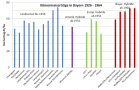 Säulendiagramm zum Kornertrag