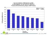 Grafik Durchschnittlicher DON-Gehalt bei Winterweizen je nach Vorfurcht