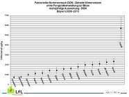 Grafik DON-Gehalte Winterweizensorten 2009-2013