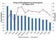 Säulendiagramm Rohproteingehalt verschiedener Sommergerstensorten, LSV 2014