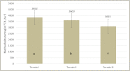 Säulendiagramm zur abnehmenden Methanausbeute pro kg Trockenmasse und damit Hektarerträgevon Termin 1 bis Termin 3