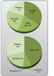 Grafik, die die Zusammensetzung des untersuchten Genbankmaterials nach Saatgutherkünften und nach geographischen Herkünften zeigt