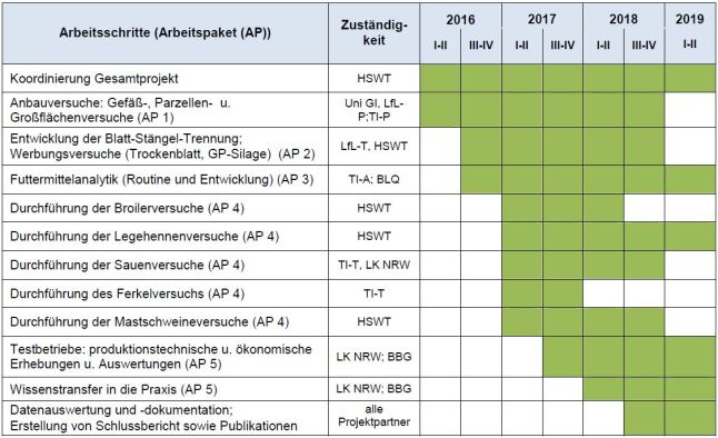 Meilensteinplanung für das Gesamtprojekt mit Beschreibung der einzelnen Arbeitspakte, vereilt über die Jahre