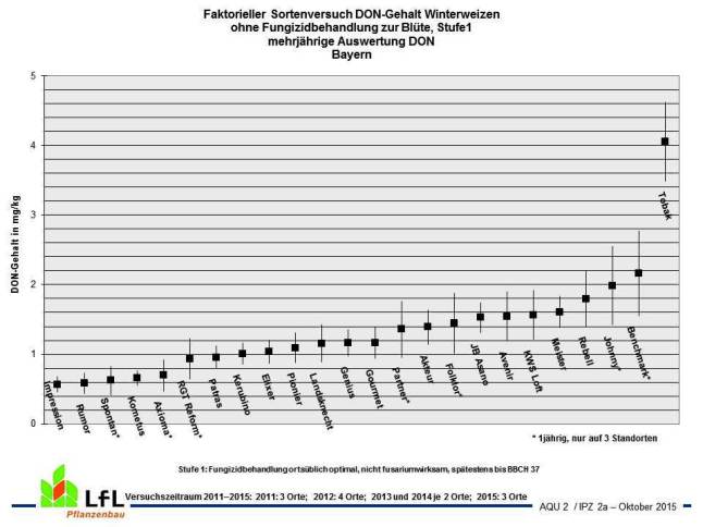 Fusariumanfälligkeit Winterweizensorten			