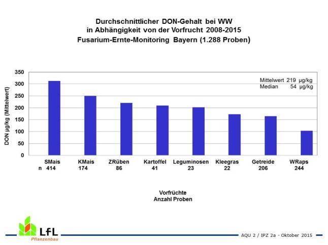 DON-Gehalte bei Winterweizen in Abhängigkeit von der Vorfrucht		