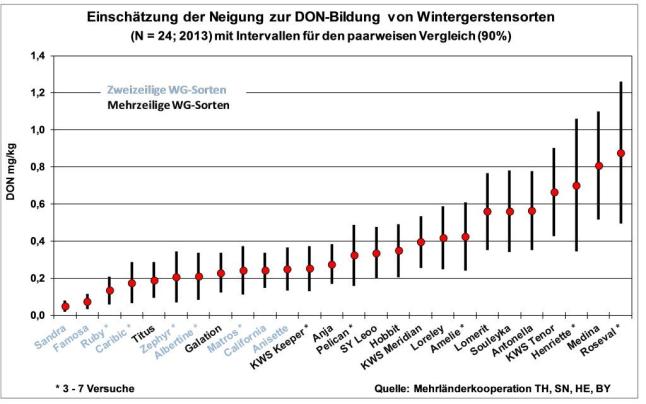 Grafik DON-Gehalte bei Wintergerste 2zlg und mzlg			