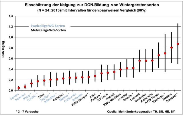 Grafik DON-Gehalte bei Wintergerste 2zlg und mzlg