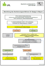 Abwicklung des Anerkennungsverfahrens für Saatgut in Bayern