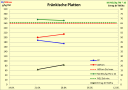 Grafik Aufwuchsverlauf fränkische Platten KW 15/16