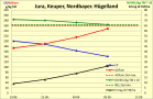 Grafik Aufwuchsverlauf Jura, Keuper, Nordbayer. Hügelland KW 17/18