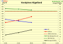 Grafik Aufwuchsverlauf voralpines Hügelland KW 18/19