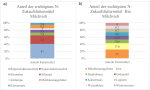 Anteil der wichtigsten Zukaufsfuttermittel, die N enthalten in Milchviehbetrieben