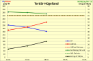 Grafik Aufwuchsverlauf Tertiärhügelland KW 15/16