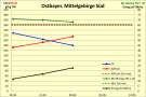 Grafik Aufwuchsverlauf Ostbayerisches Mittelgebirge Süd KW 17/18