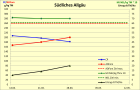 Grafik Aufwuchsverlauf Südliches Allgäu KW 19/20