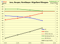 Grafik Aufwuchsverlauf Kleegras Jura Keuper Nordbay. Hügelland KW 15/16