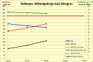 Grafik Aufwuchsverlauf Kleegras Ostbayer. Mittelgebirge Süd KW 16/17