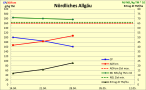 Grafik Aufwuchsverlauf Nördliches Allgäu KW 16/17