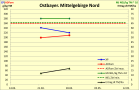 Grafik Aufwuchsverlauf Ostbayerisches Mittelgebirge Nord KW 19/20