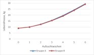 Entwicklung der Lebendmasse während der Ferkelaufzucht