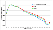 Grafik Versorgungsempfehlungen und gefütterte Mengen an Rohprotein im Laktationsverlauf