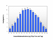 Grafik: Verteilung der gemessenen täglichen Futteraufnahmen (n= 31.865)