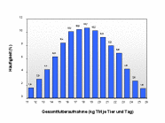 17770 Grafik Gesamtfutteraufnahme