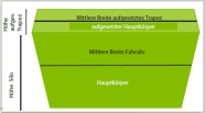 schematische Abbildung eines Siloanschnittes