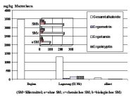 Säulendiagramm zur Reduzierung von Mutterkornalkaloiden in Triticale-GPS