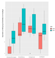 Diagramm: Boxplots der Clostridien-DNA im Anwelkgut der verschiedenen Düngeapplikationen in den Erntejahren 2020 und 2021.