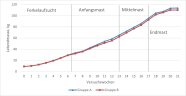 Lebendmasseentwicklung während des gesamten Versuchszeitraums