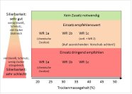 Grafik zur Empfehlung zum Einsatz Siliermittel WR1