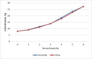 Liniendiagramm, das die Gewichtsentwicklung der Ferkel beider Gruppen zeigt.