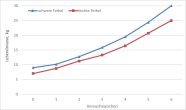 Verlauf der Lebendmasseentwicklung von Versuch 2