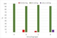 Verteilung der Schlachtgewichte