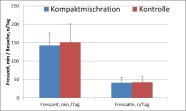 Einfluss der Vorlage der Ration als Kompakt-MR auf das Fressverhalten der Kühe