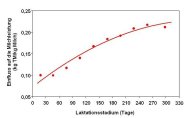 Grafik: Einfluss der Milchleistung auf Futteraufnahme