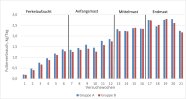 Futterverbrauch in den einzelnen Wochen des gesamten Versuchszeitraums 