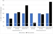 Täglichen Zunahmen, Futterverbrauch und Futteraufwand  für die ersten und letzten drei Wochen von Versuch 1, dargestellt als Säulendiagramm