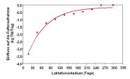 Grafik: Fixe Effekte des Laktationsmonats auf die Höhe der Futteraufnahme (kg TM je Tier und Tag)