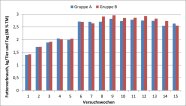 Balkendiagramm mit dem Futterverbrauch der Tiere in den einzelnen Versuchswochen