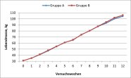 Liniendiagramm mit der Lebendmasseentwicklung der Tiere bis zum 1. Schlachttermin.