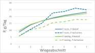 Verlauf des P-Bedarfs und der P-Aufnahme in den beiden Versuchsgruppen