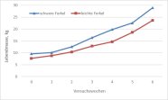 Verlauf der Lebendmasseentwicklung von Versuch 1