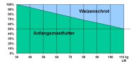 Falldiagramm zum Weizenschrot verdünnt rohproteinreiches Anfangsmastfutter